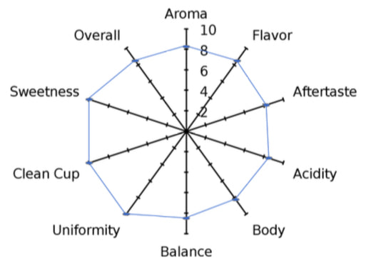 La Palma y El Tucan, Colombia, Nanolot 041. 100g - 500g Green Beans.